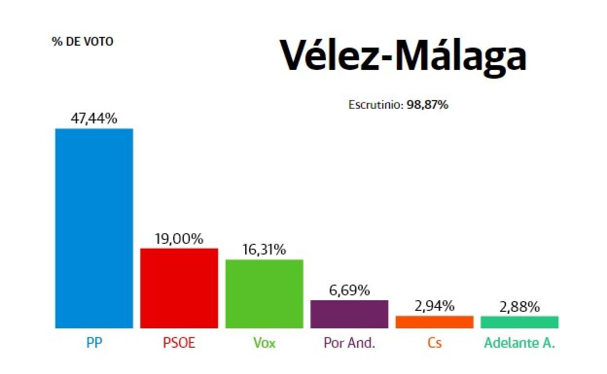 Resultados elecciones Andalucía 2022: Vélez-Málaga: el PP vence con claridad al aumentar un 22,5% sus apoyos hasta el 47,4%