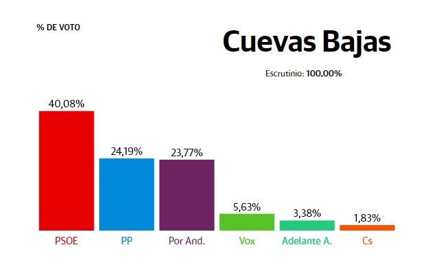 Resultados Elecciones Andalucía 2022: Cuevas Bajas: el PSOE gana con el 100% escrutado