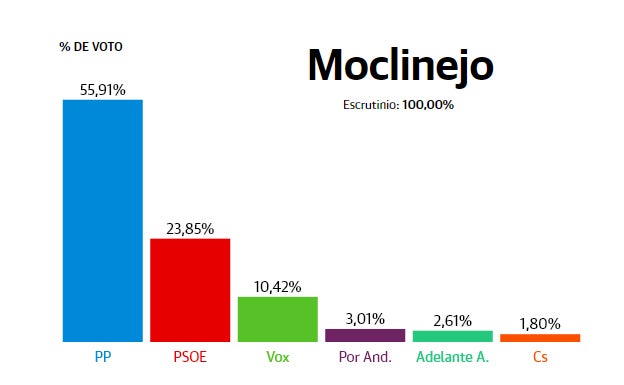 Resultados Elecciones Andalucía 2022: Moclinejo: El PP arrasa y suma el 55% de los votos