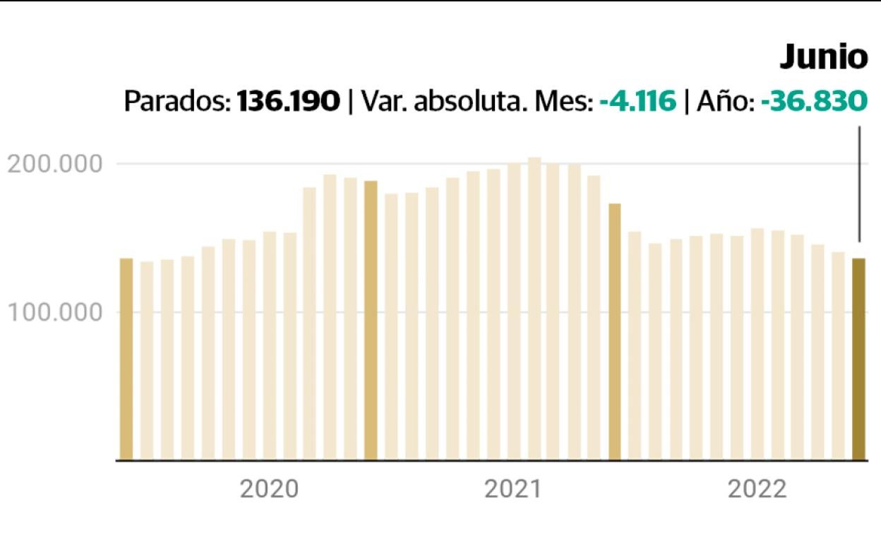 Málaga protagoniza la mayor bajada del paro en junio tras Madrid y Barcelona