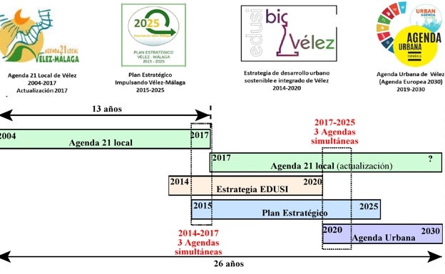 Gráfico con las distintas agendas elaboradas por el Ayuntamiento veleño en las dos últimas décadas. 