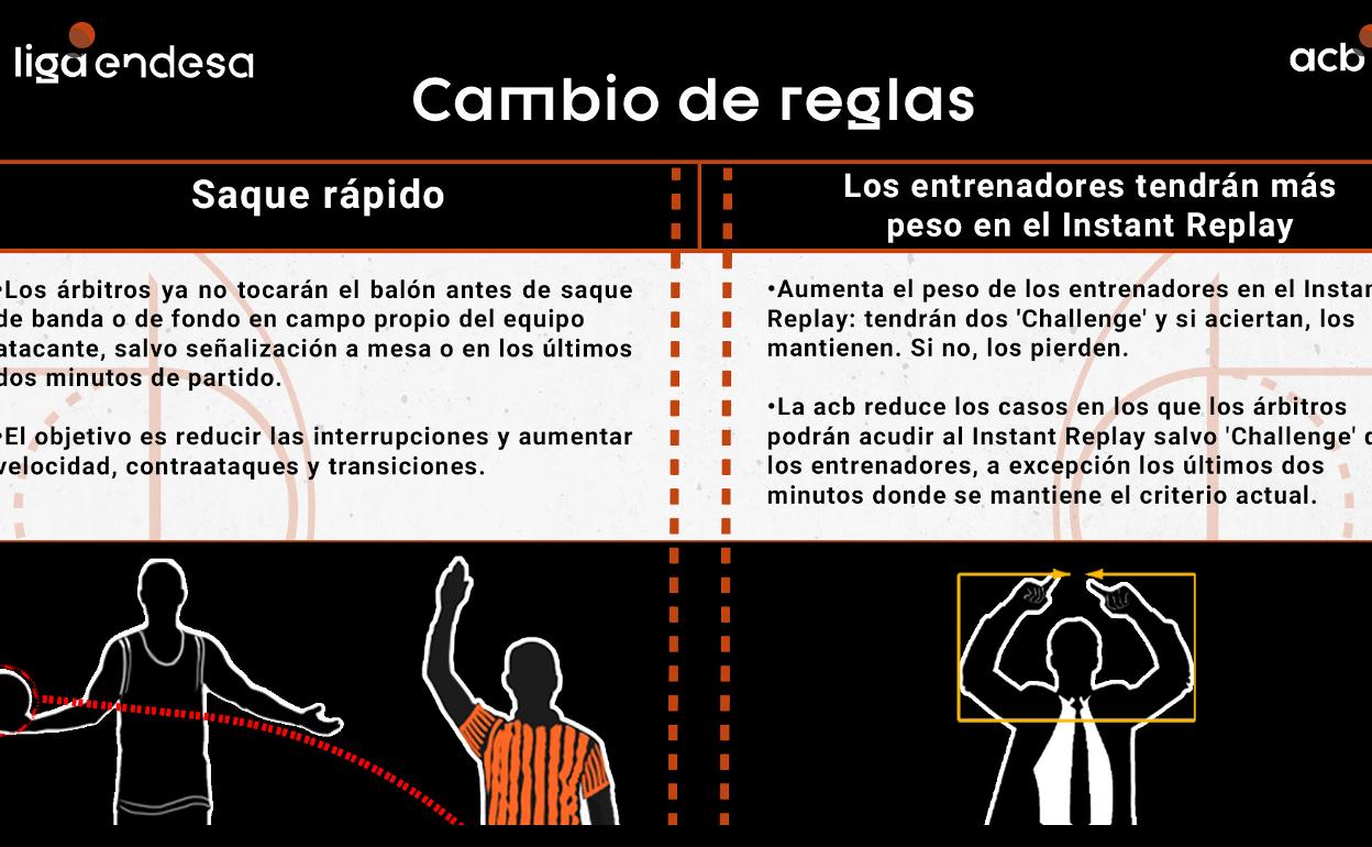 La Liga ACB cambia dos normas para dinamizar el juego