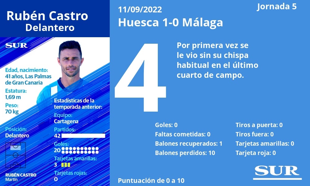 Fotos: El uno a uno de los jugadores del Málaga ante el Huesca