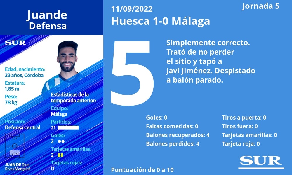 Fotos: El uno a uno de los jugadores del Málaga ante el Huesca