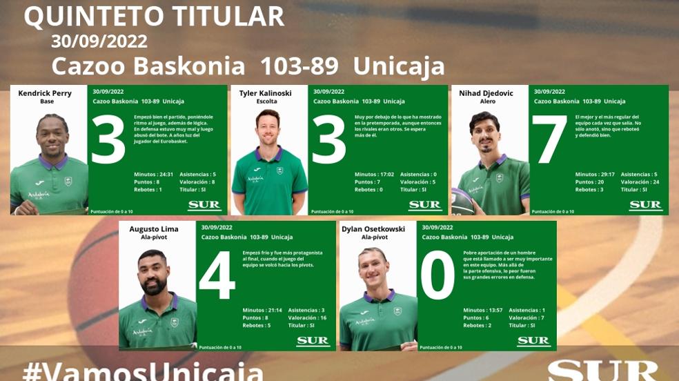 Notas a los jugadores del Unicaja ante el Baskonia