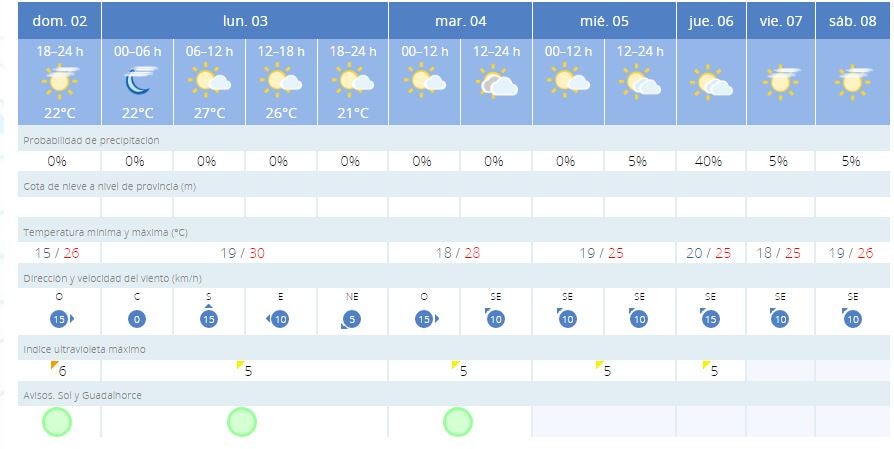 Previsión de Meteorología para esta semana en Málaga.