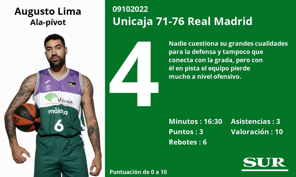 El equipo malagueño no se rindió en ningún momento y tuvo acorralado a su rival en los instantes finales del choque