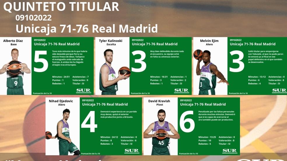 El uno a uno de los jugadores del Unicaja frente al Real Madrid