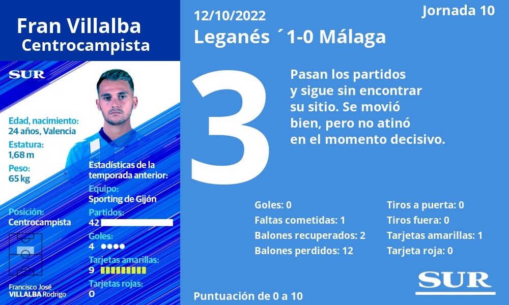 Valoraciones y estadísticas de los jugadores malaguistas en Butarque