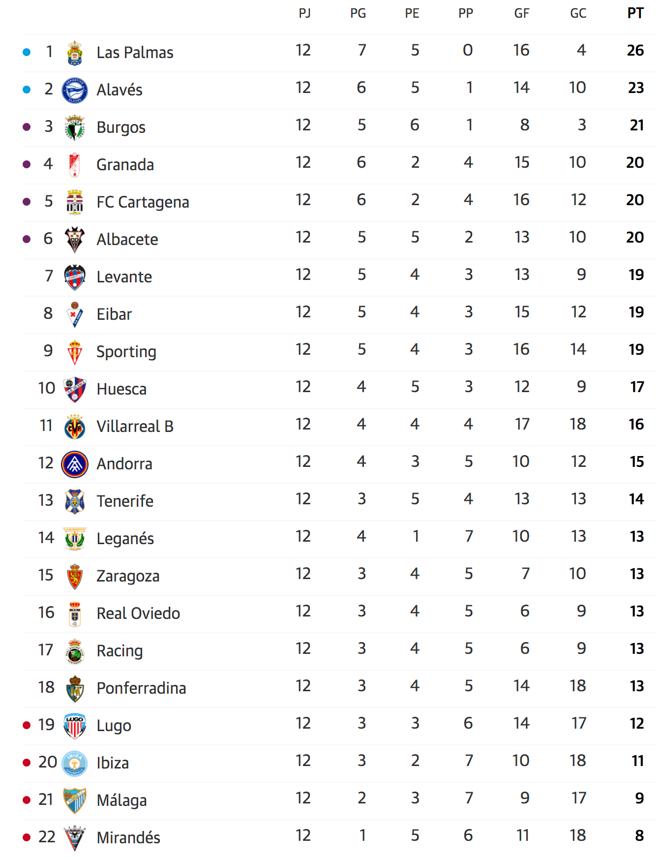 Clasificación de Segunda División una vez concluida la jornada 12ª. 