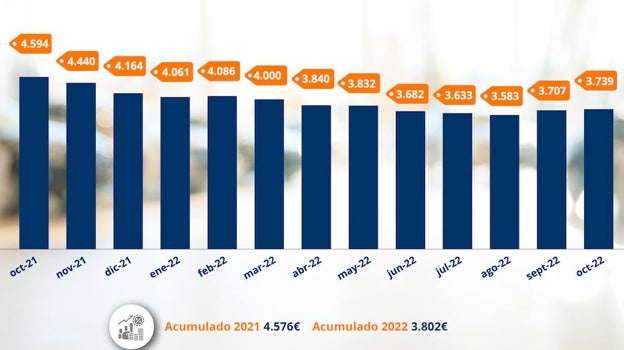 Evolución del descuento de vehículos nuevos