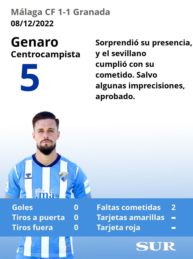 Valoraciones y estadísticas de los jugadores malaguistas en el partido.