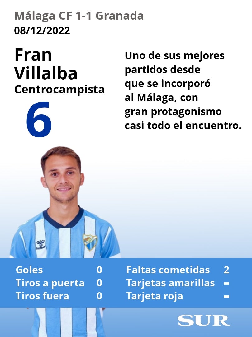 Valoraciones y estadísticas de los jugadores malaguistas en el partido.