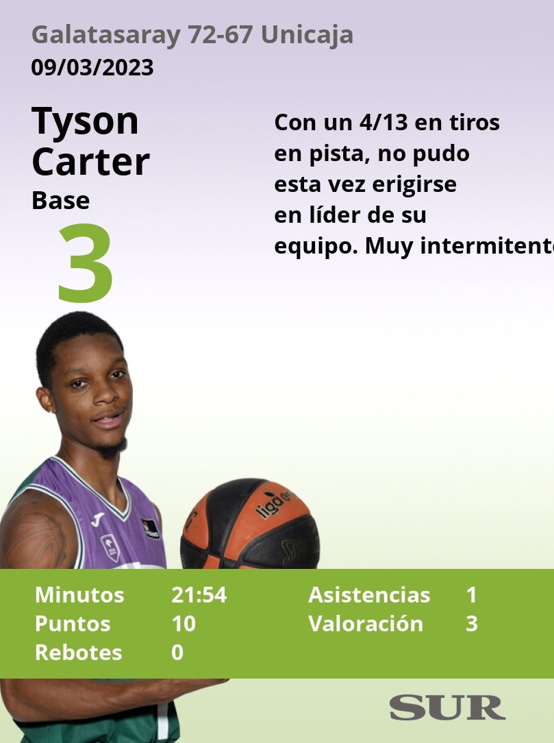 Notas de los jugadores del Unicaja tras perder ante el Galatasaray