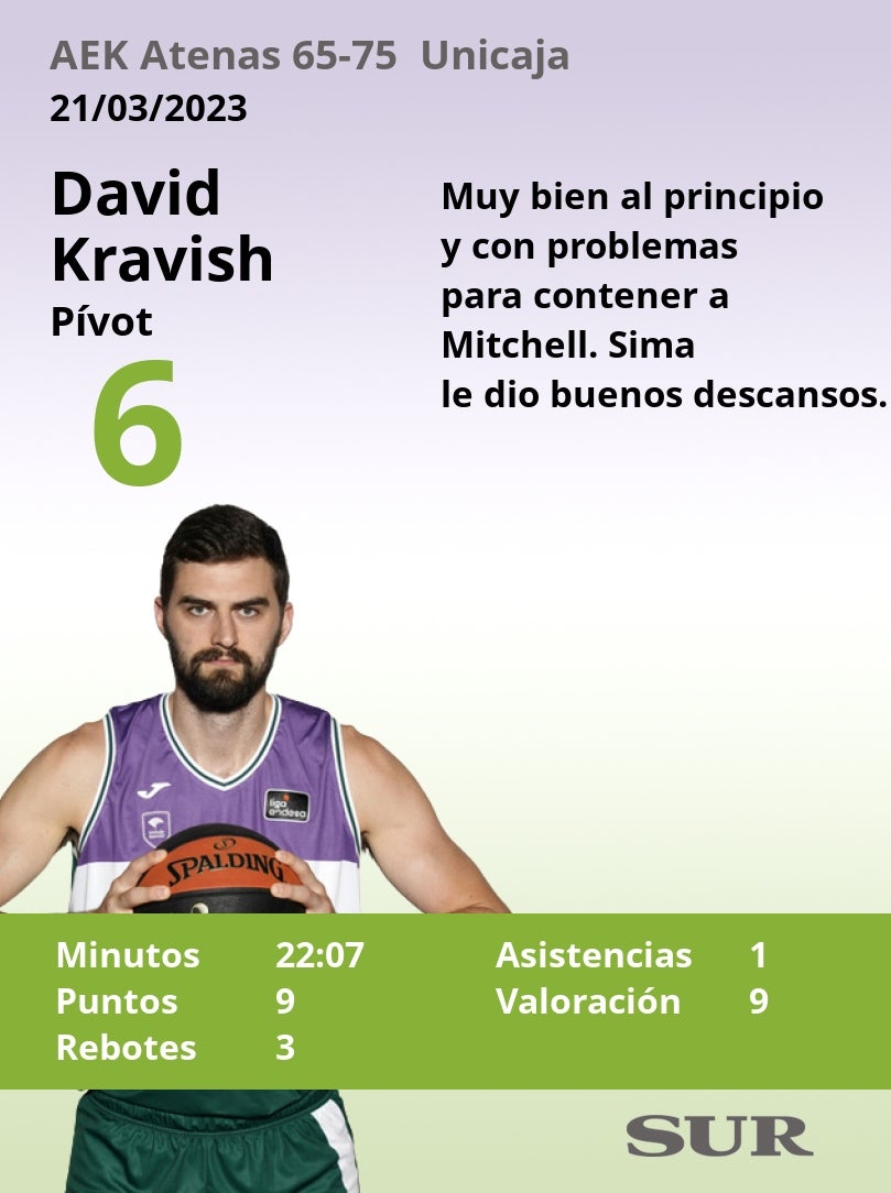 Notas a los jugadores del Unicaja en Atenas