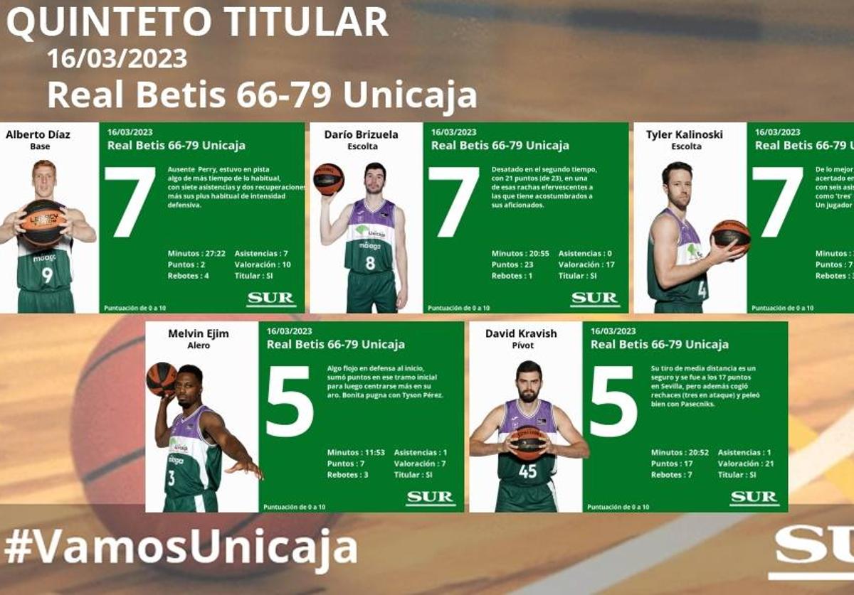 El uno a uno del Real Betis-Unicaja