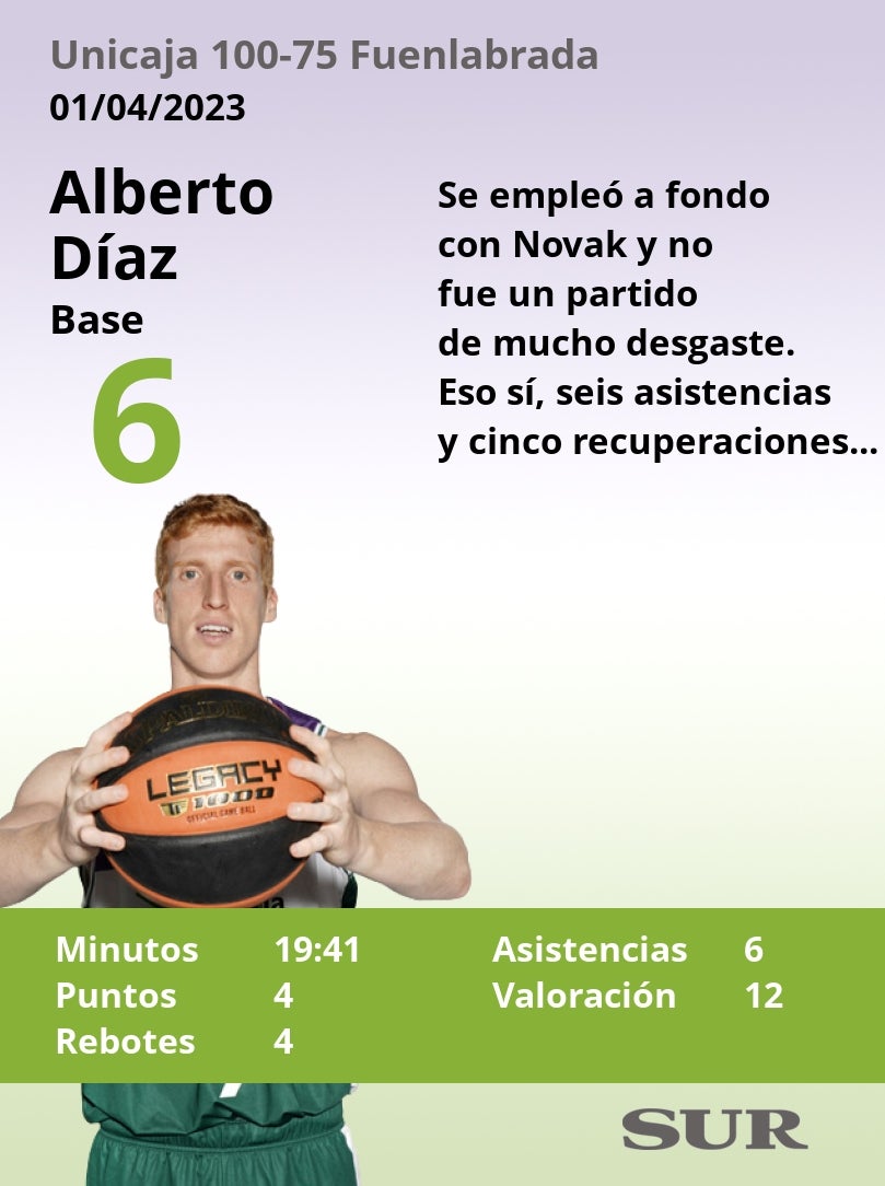 Las notas del Unicaja en la victoria ante el Fuenlabrada