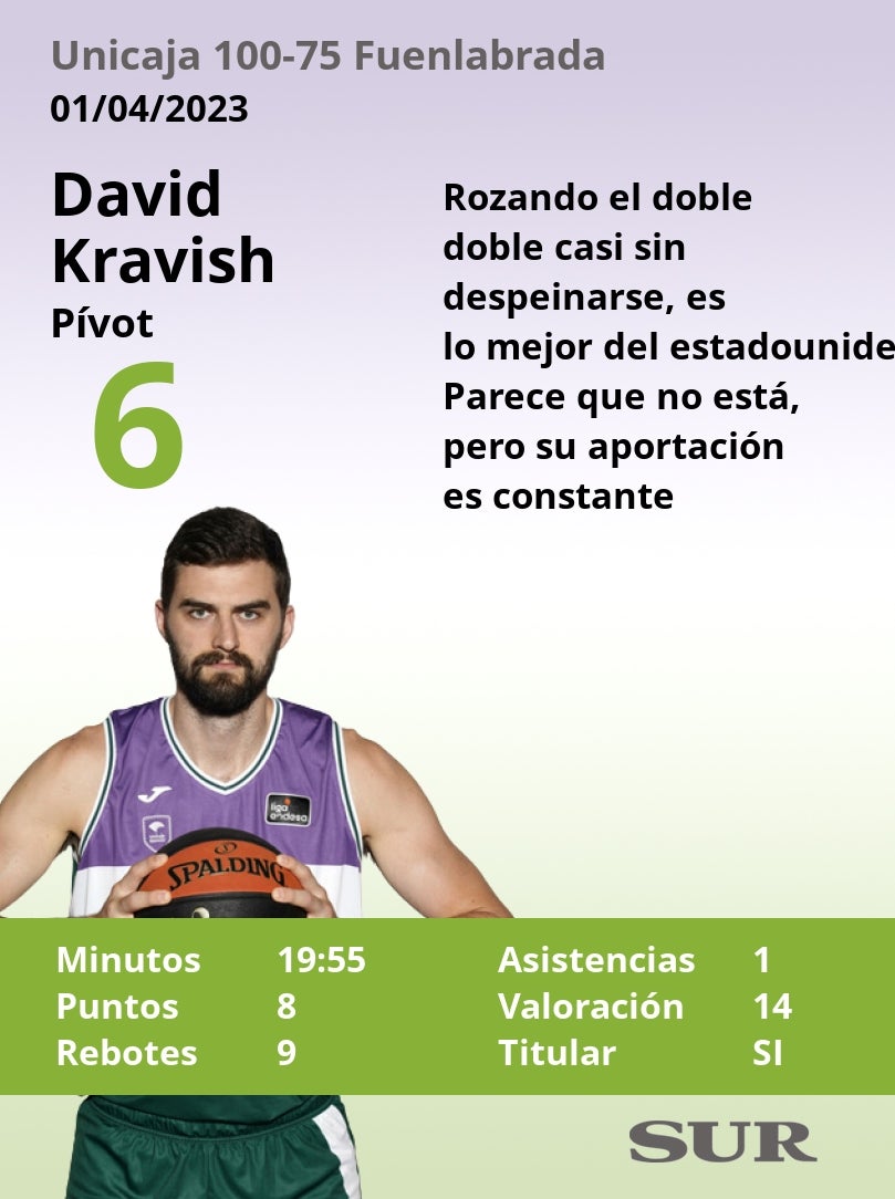 Las notas del Unicaja en la victoria ante el Fuenlabrada