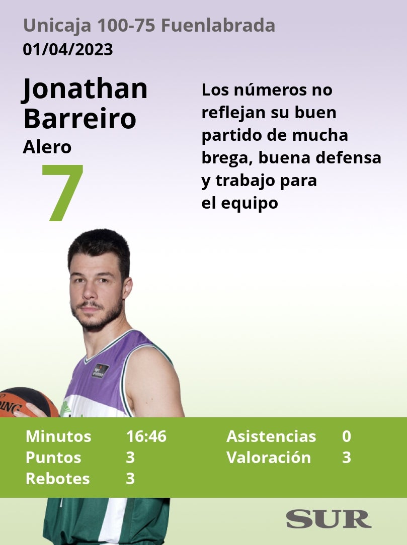 Las notas del Unicaja en la victoria ante el Fuenlabrada