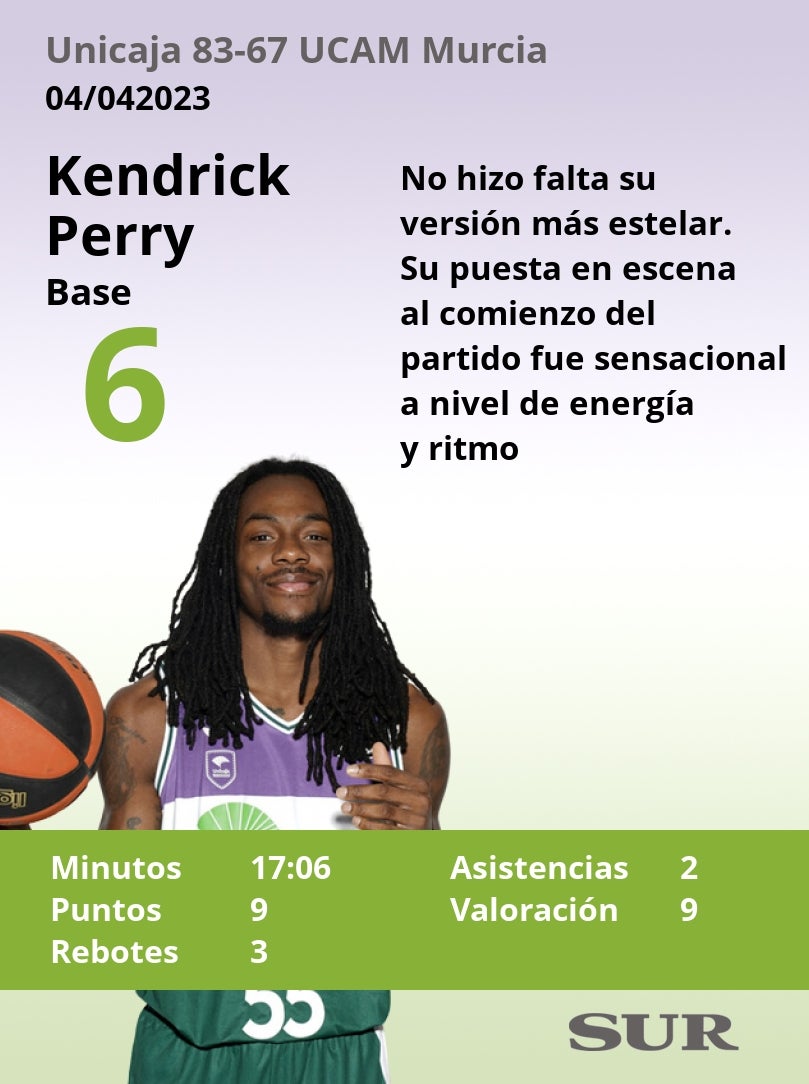 Las notas del Unicaja ante el UCAM Murcia