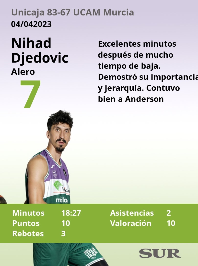 Las notas del Unicaja ante el UCAM Murcia