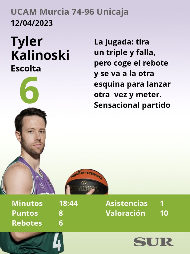 Puntuaciones de los jugadores del Unicaja tras ganar al UCAM Murcia