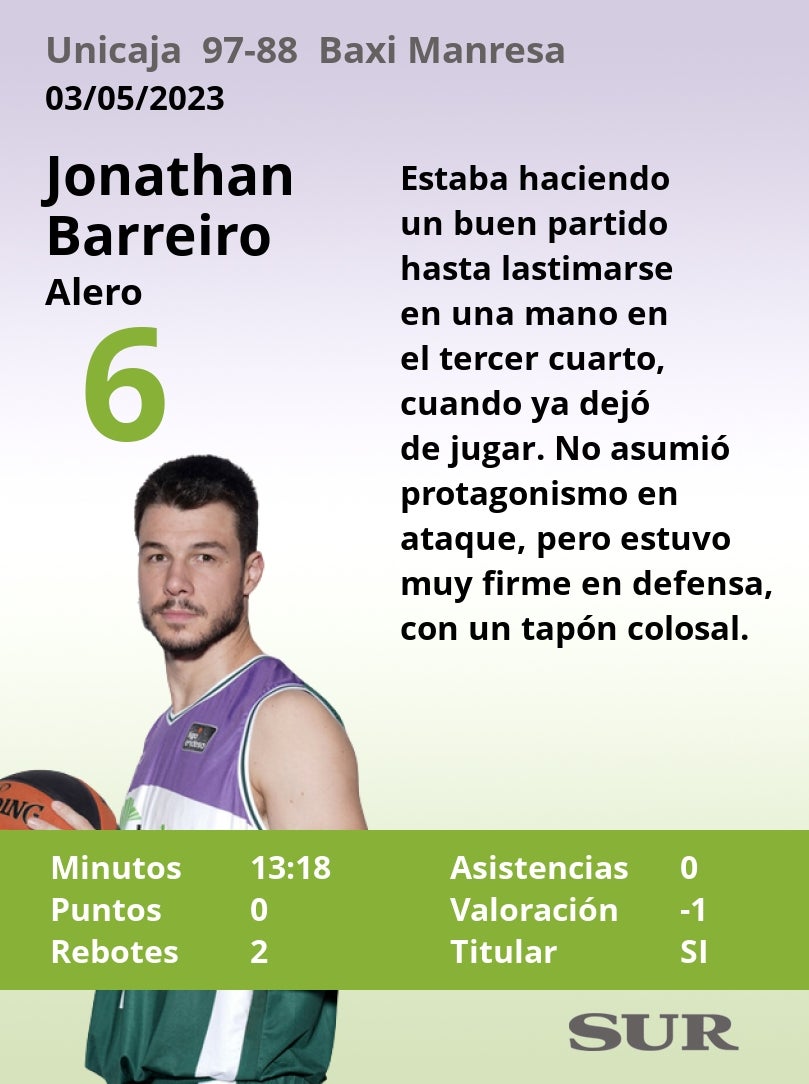 Notas a los jugadores del Unicaja ante el Manresa