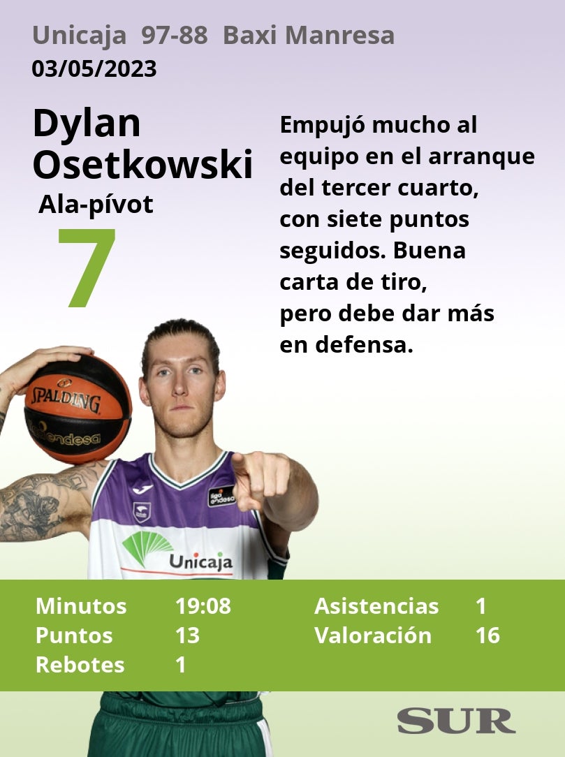 Notas a los jugadores del Unicaja ante el Manresa