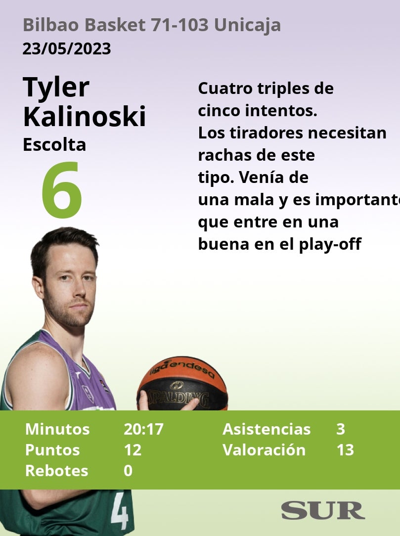 Puntuaciones de los jugadores del Unicaja tras ganar al Bilbao Basket