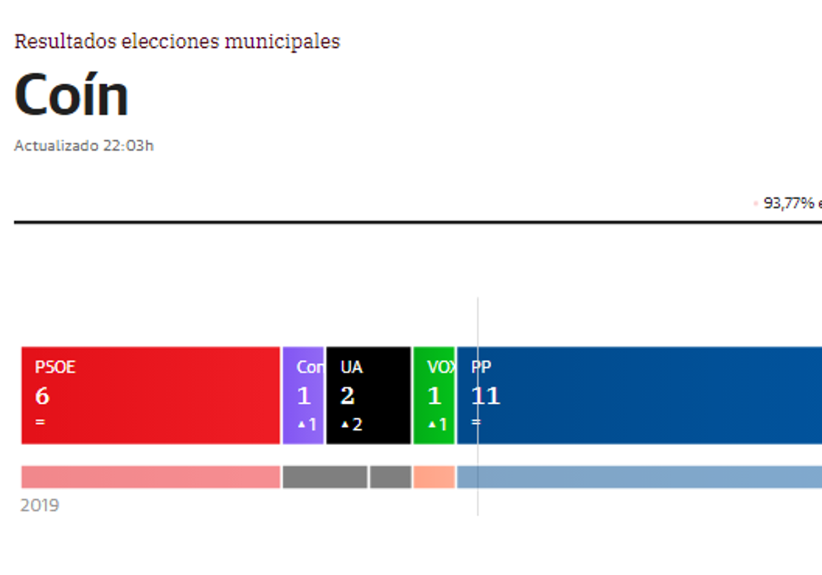 Francisco Santos mantiene la Alcaldía de Coín con una mayoría absoluta para el PP