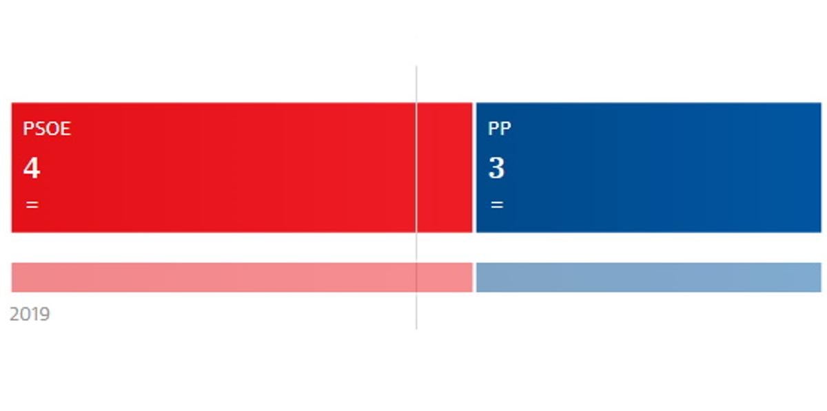 El PSOE revalida su mayoría en Alfarnatejo