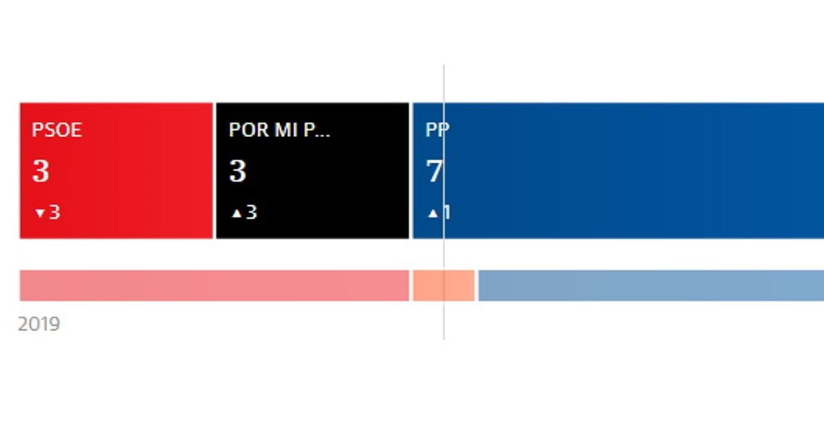 El PSOE pierde la alcaldía en Algarrobo tras el triunfo del PP