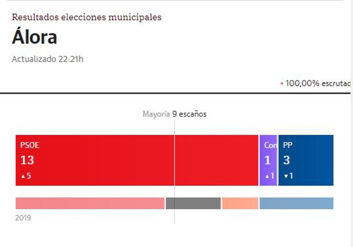 El socialista Francisco Martínez arrasa con una amplía mayoría en Álora