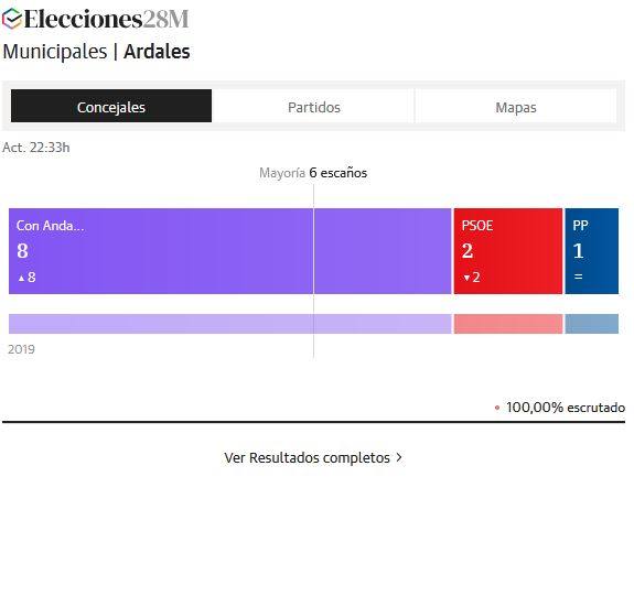 Con Andalucía arrasa en Ardales y logra ocho concejales
