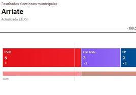 El PSOE vuelve a ganar las elecciones en Arriate