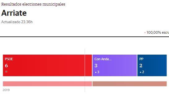 El PSOE vuelve a ganar las elecciones en Arriate