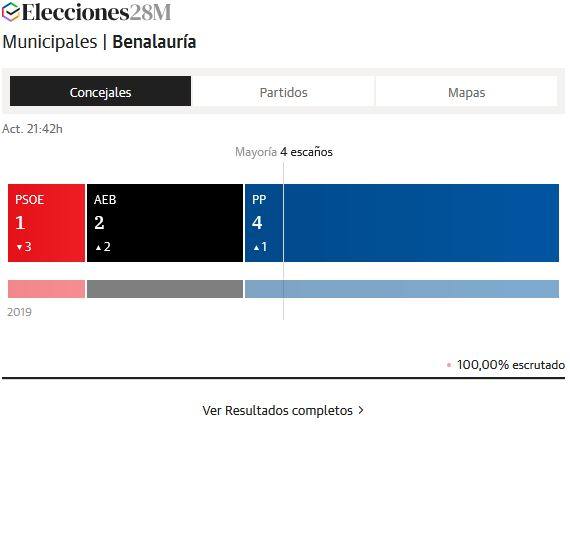 El Partido Popular logra la mayoría absoluta en Benalauría y Cristobal Díaz será el nuevo alcalde