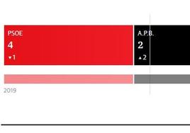 El PSOE se impone de nuevo en Benaoján