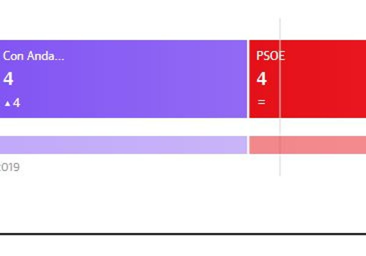 Con Andalucía IU gana en El Burgo