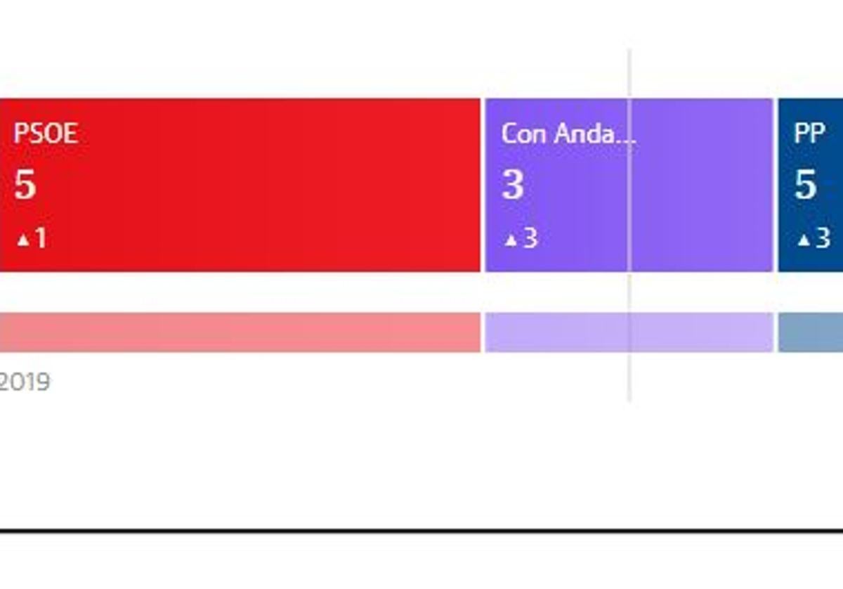 El PSOE se hace con la Alcaldía de Campillos