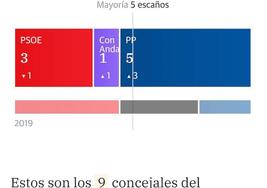 El PP gana en Cañete La Real