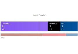 Con Andalucía retiene su mayoría absoluta, PSOE pierde sus cuatro ediles y Por mi pueblo irrumpe con dos
