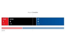 El PP y Avanza Comares empatan a 4 concejales al 68,17 escrutado