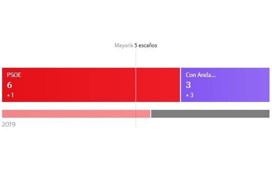 El PSOE refuerza su mayoría absoluta en Cuevas Bajas, donde gana un edil más