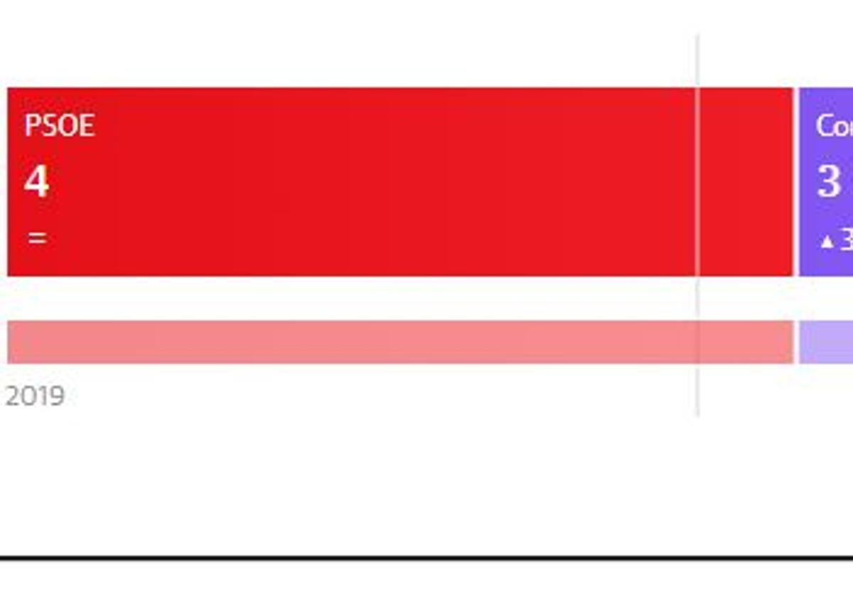 El PSOE vuelve a ganar en El Borge por cuarta vez consecutiva