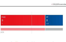 El PSOE se mantiene y gana en Faraján aunque el PP logra dos ediles