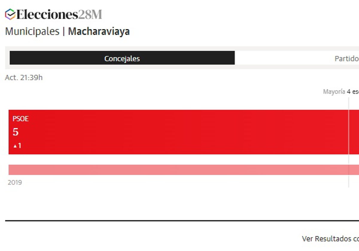 El PSOE mantiene la Alcaldía de Macharaviaya con Antonio Campos