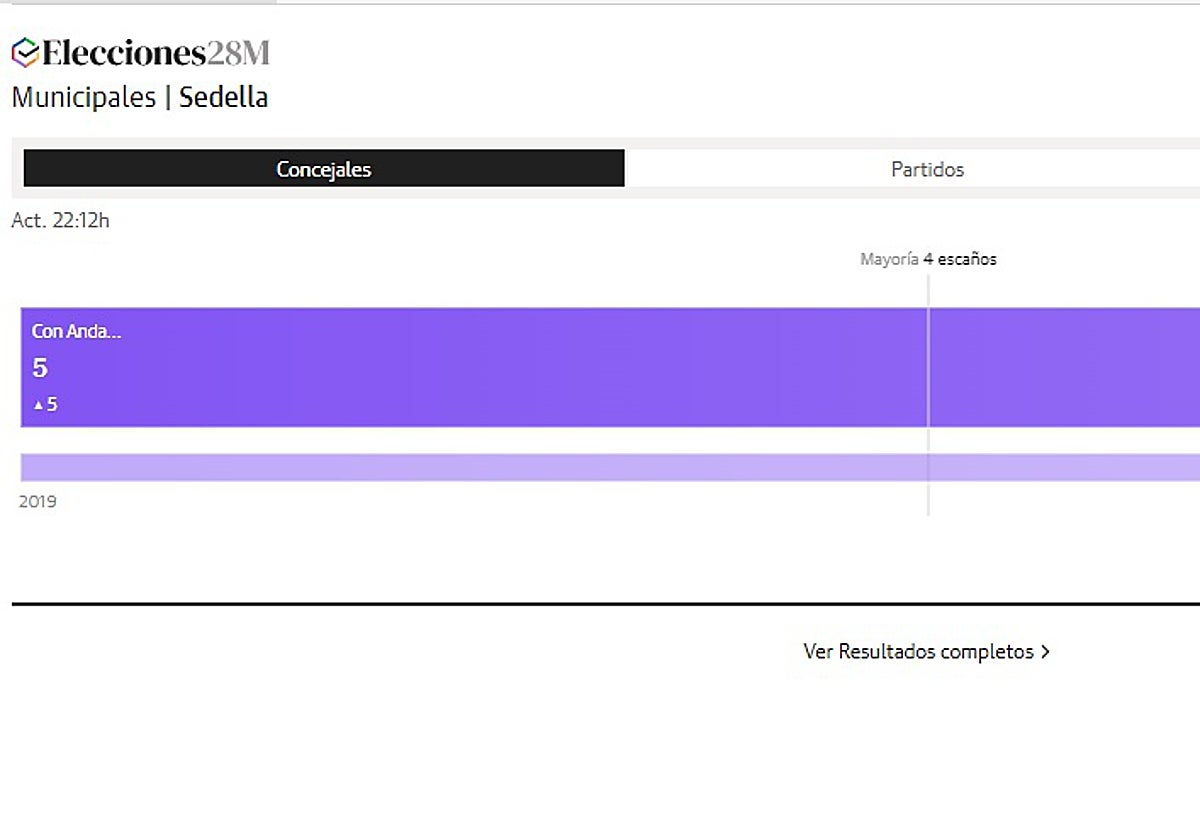 Con Andalucía mantiene la Alcaldía de Sedella