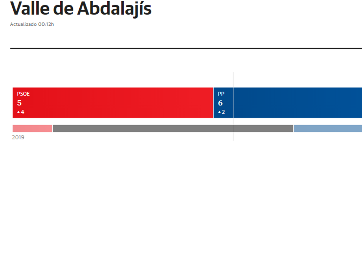 El PP ha sumado dos concejales, consiguiendo los seis necesarios para la mayoría absoluta.