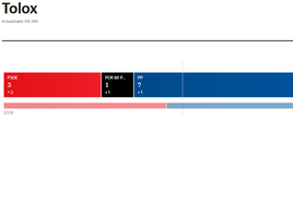 El PP ha logrado la mayoría absoluta en Tolox.